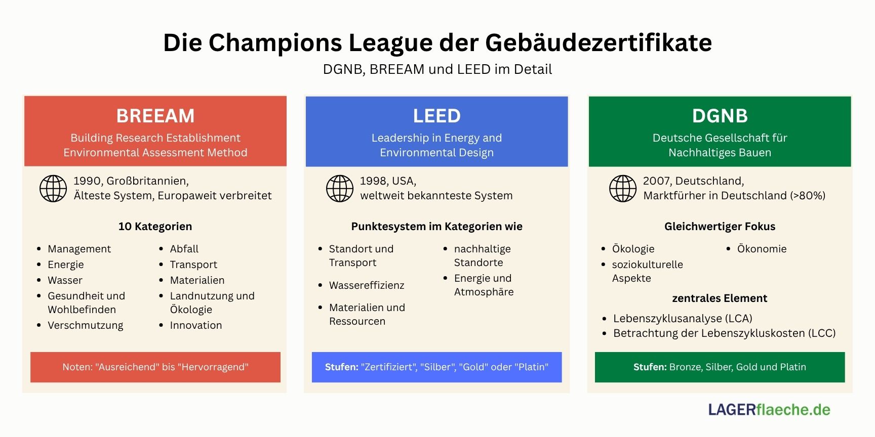 Infografik: Vergleich der Nachhaltigkeitszertifikate DGNB, BREEAM und LEED für Logistikimmobilien.
